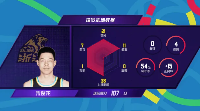 朱俊龙和赵嘉仁双双得到21分 创下个人季后赛单场得分纪录