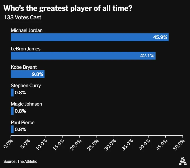 百名现役球员匿名评选历史最佳：乔丹以45.9%排名第一 老詹姆斯第二